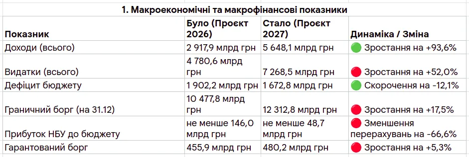 Проєкт бюджету України на 2027 рік: доходи зростають, борговий тиск посилюється