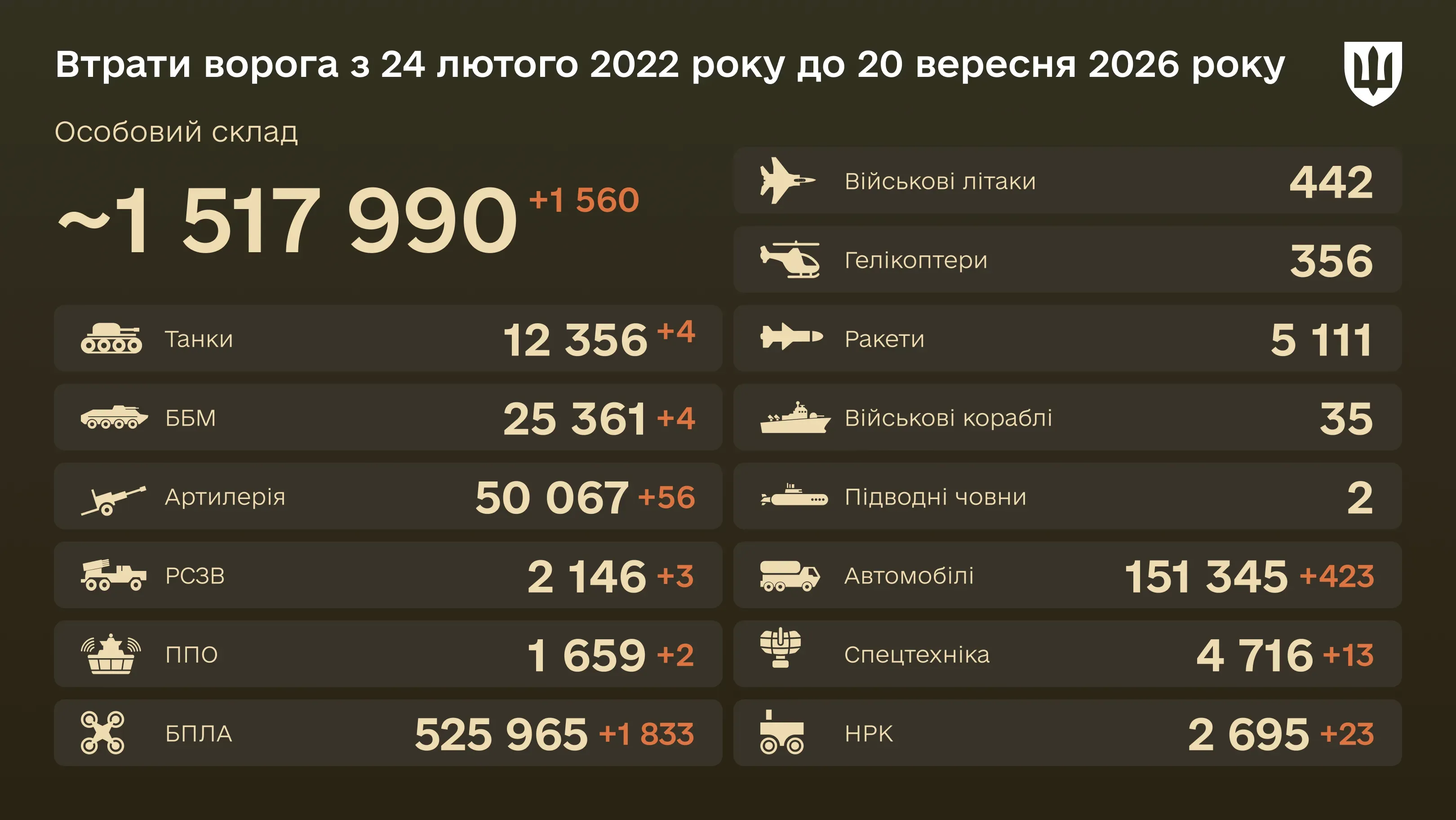 Бойові втрати ворога на 20 вересня 2026 року