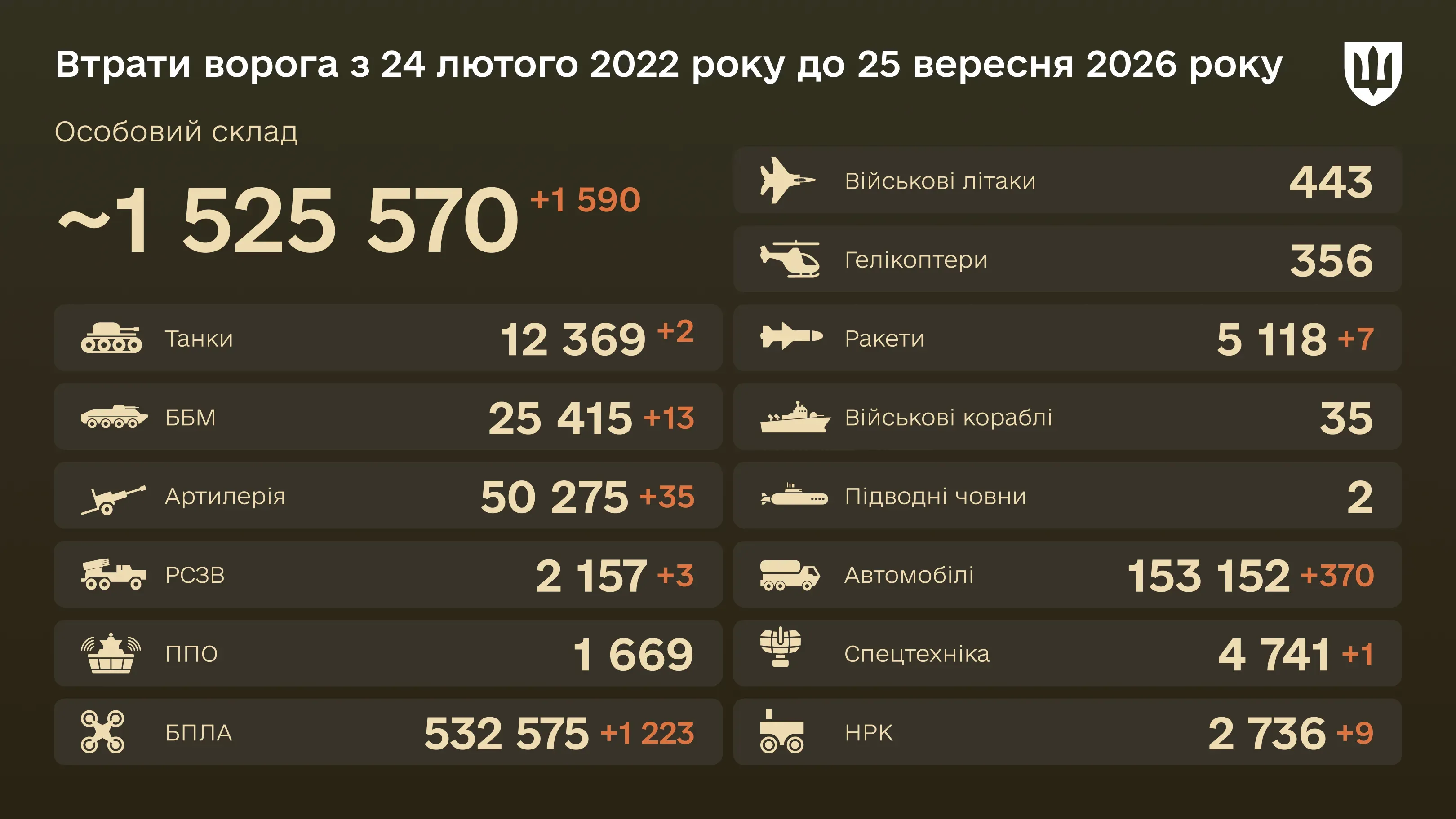 Бойові втрати ворога на 25 вересня 2026 року