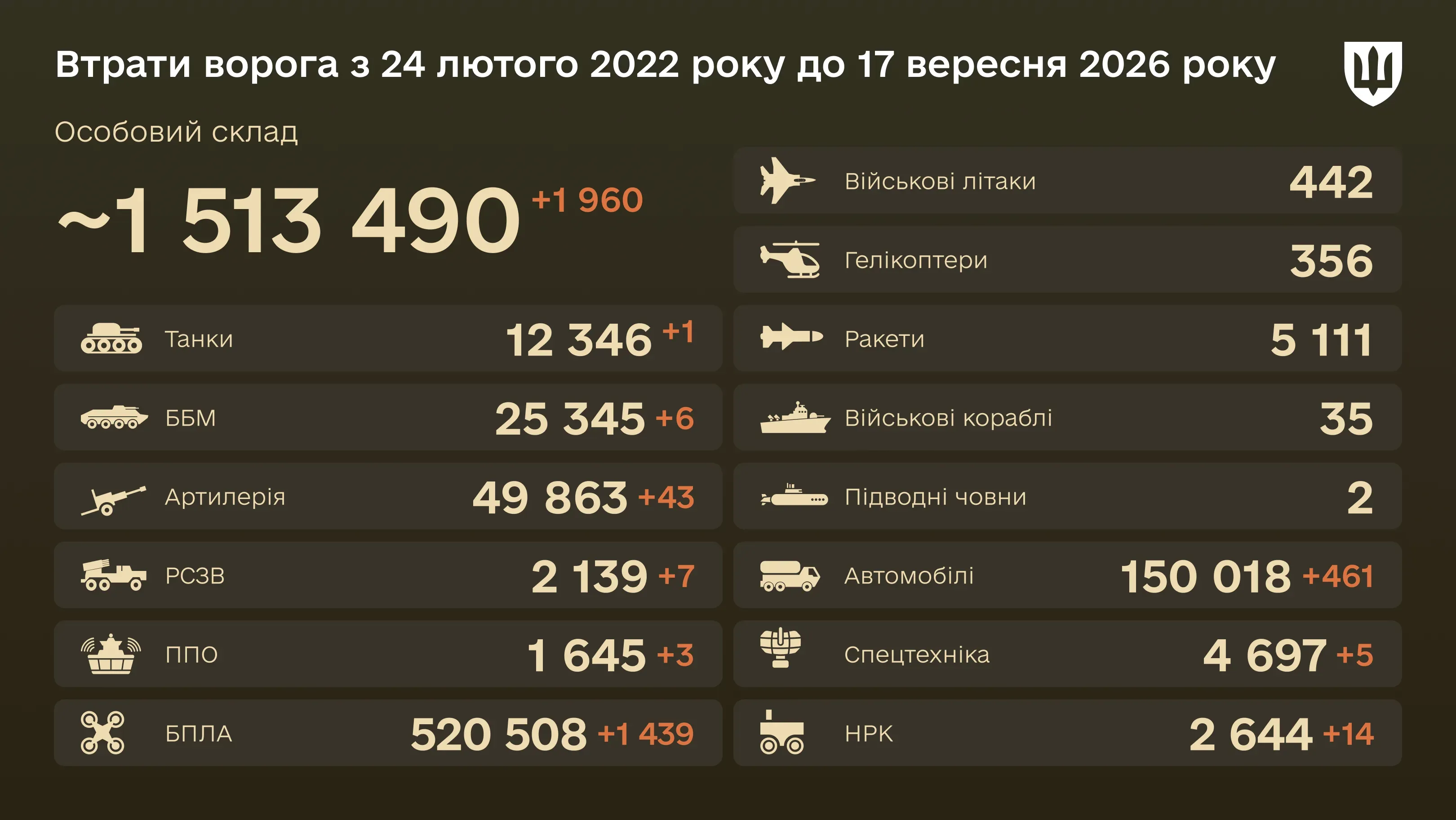 Бойові втрати ворога на 17 вересня 2026 року