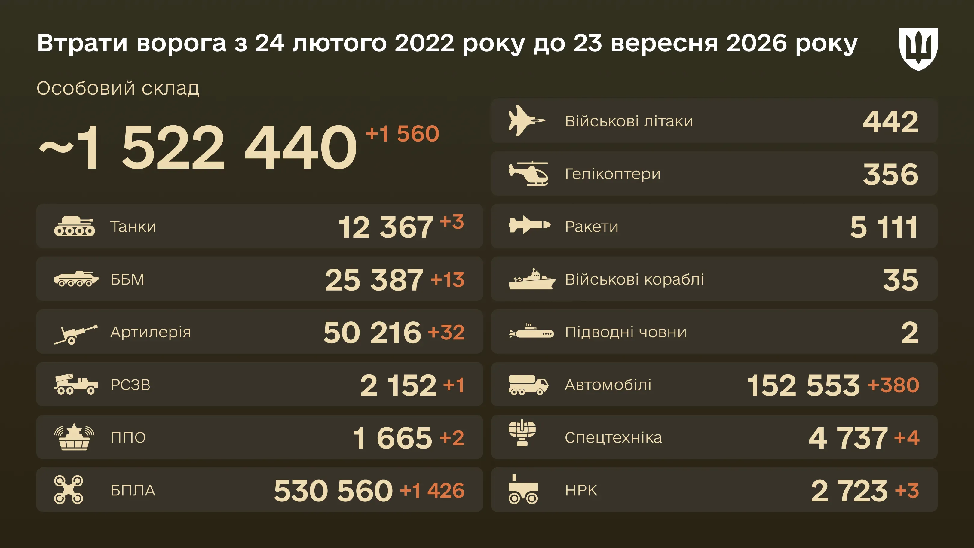 Бойові втрати ворога на 23 вересня 2026 року
