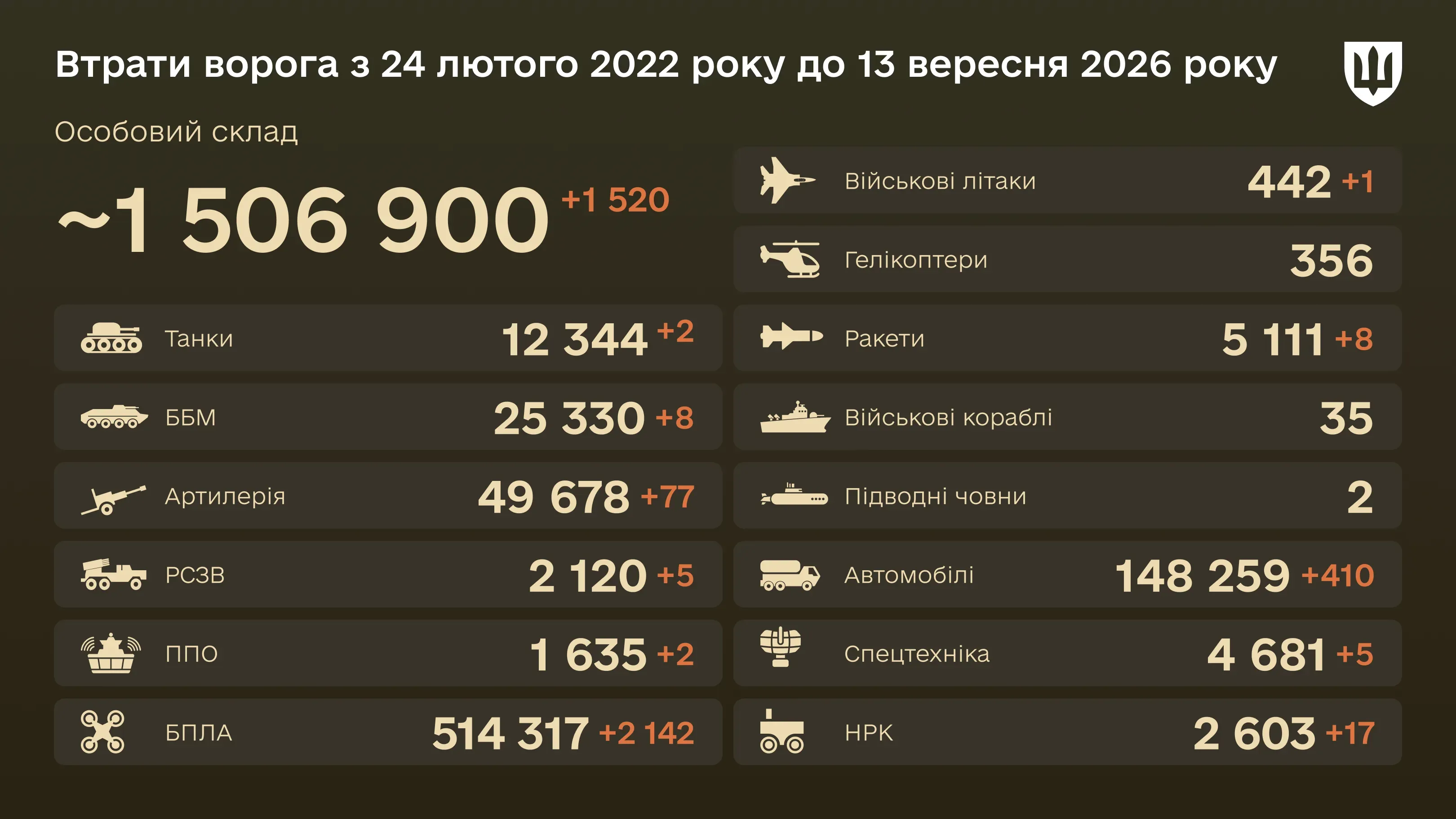 Бойові втрати ворога на 13 вересня 2026 року