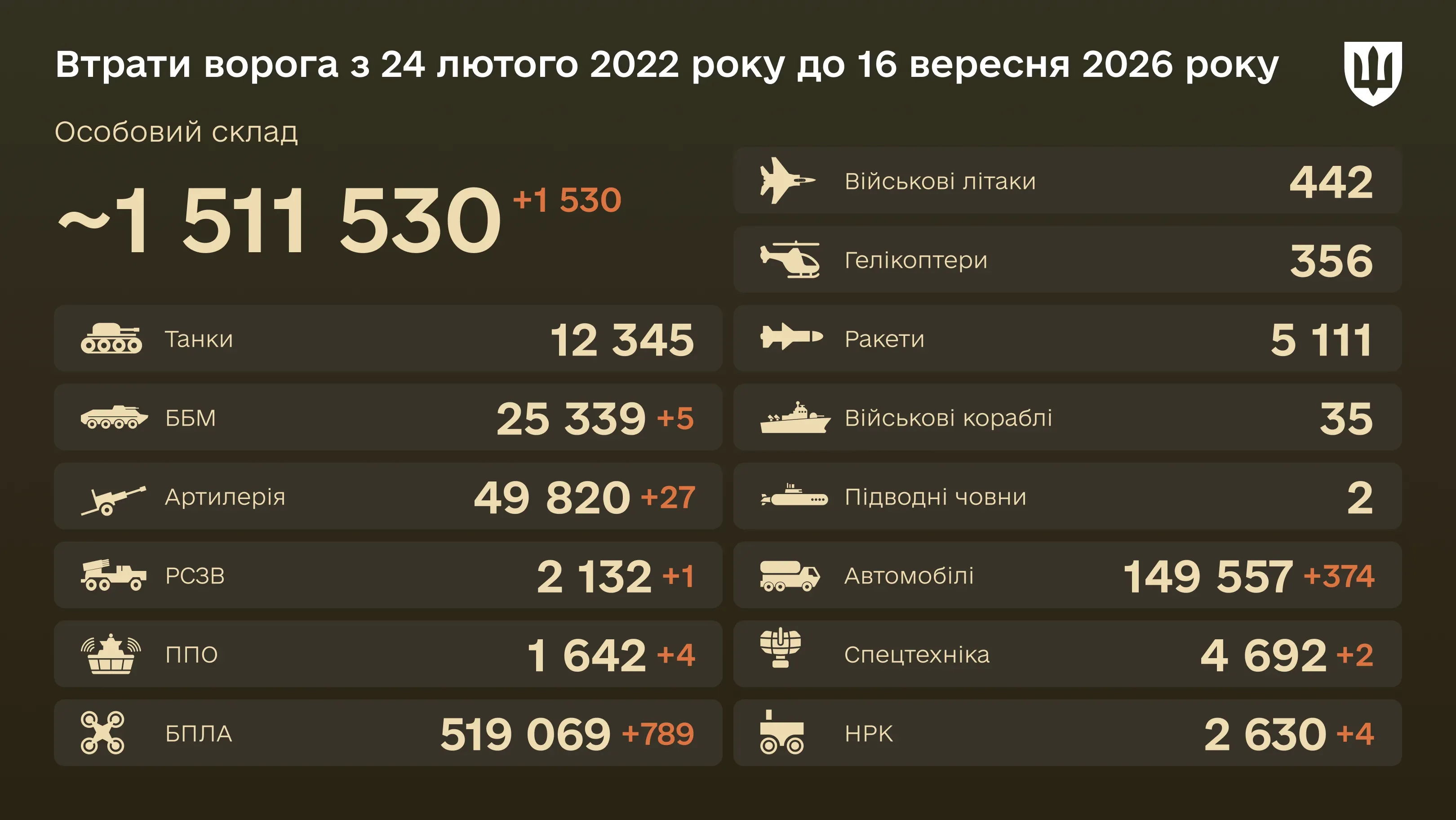 Бойові втрати ворога на 16 вересня 2026 року