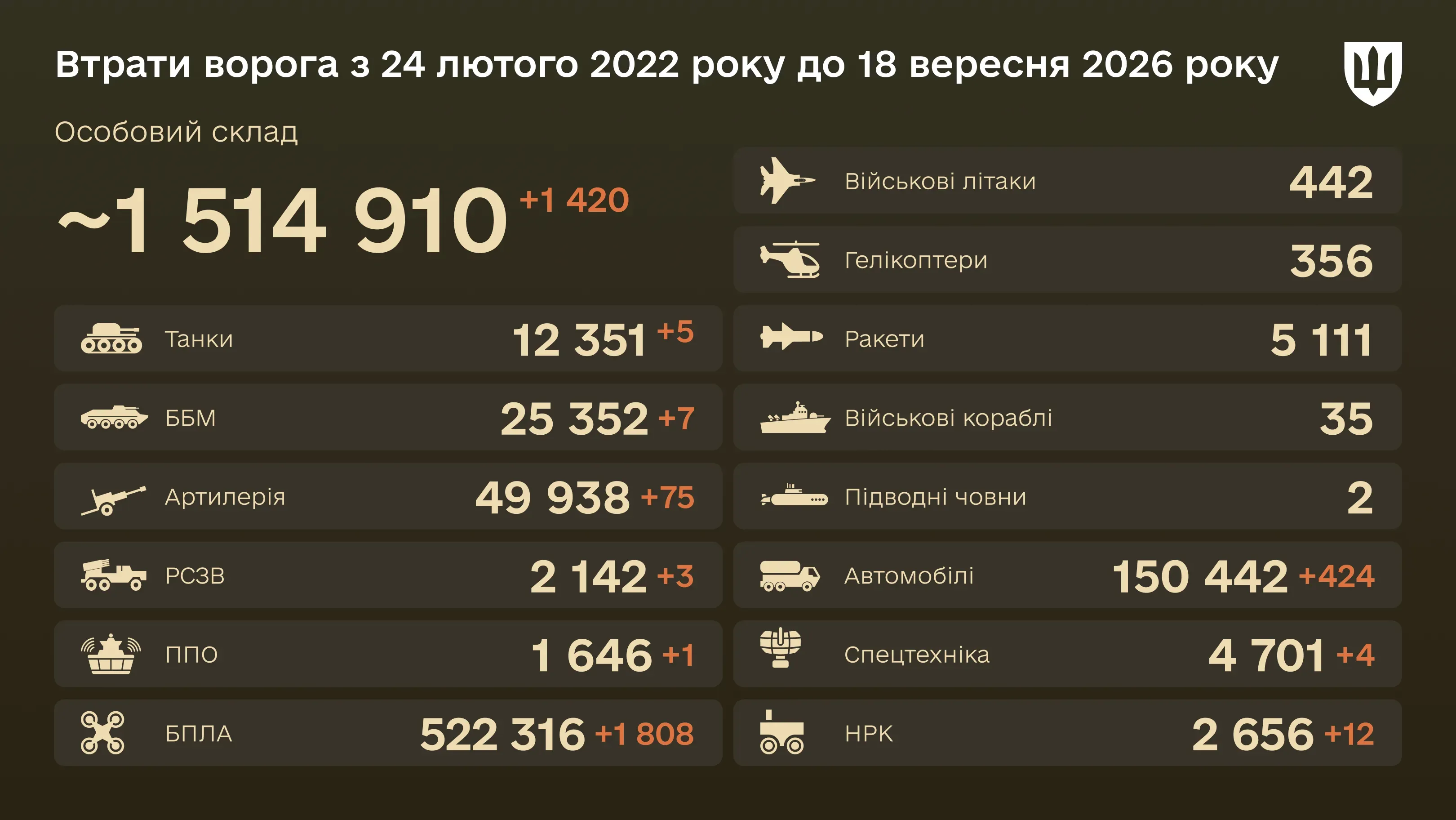 Бойові втрати ворога на 18 вересня 2026 року