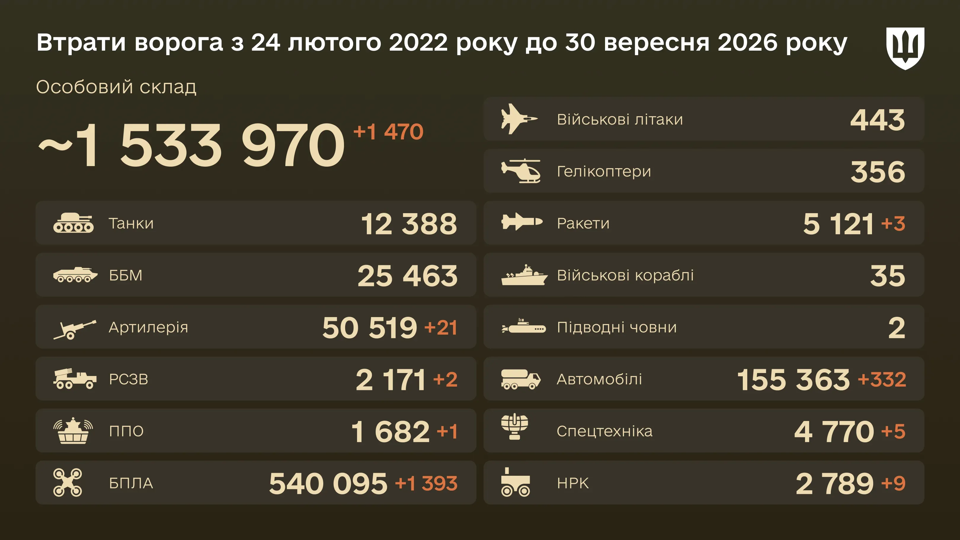 Бойові втрати ворога на 30 вересня 2026 року