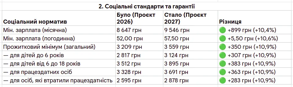 Проєкт бюджету України на 2027 рік: доходи зростають, борговий тиск посилюється