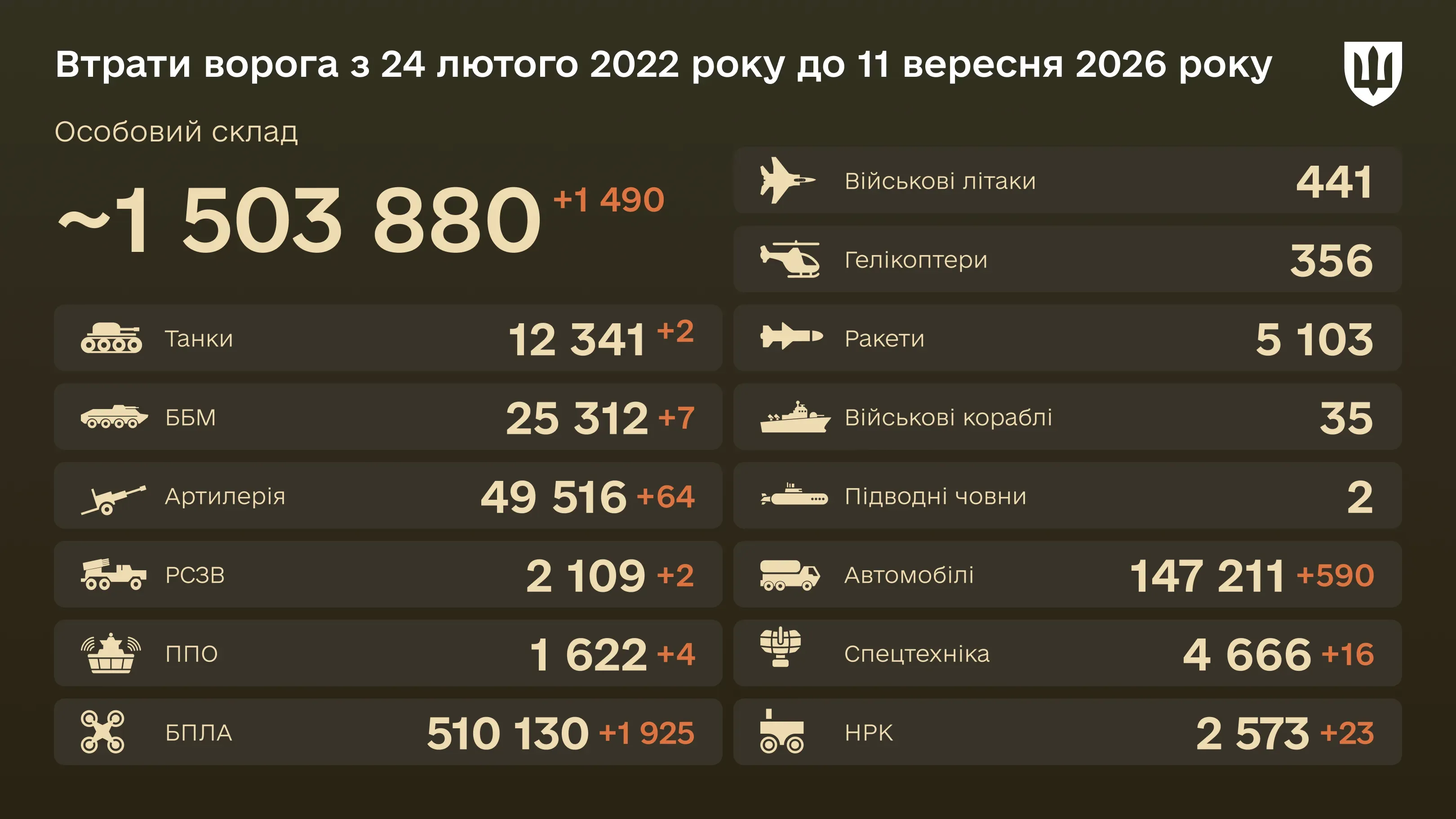 Бойові втрати ворога на 11 вересня 2026 року