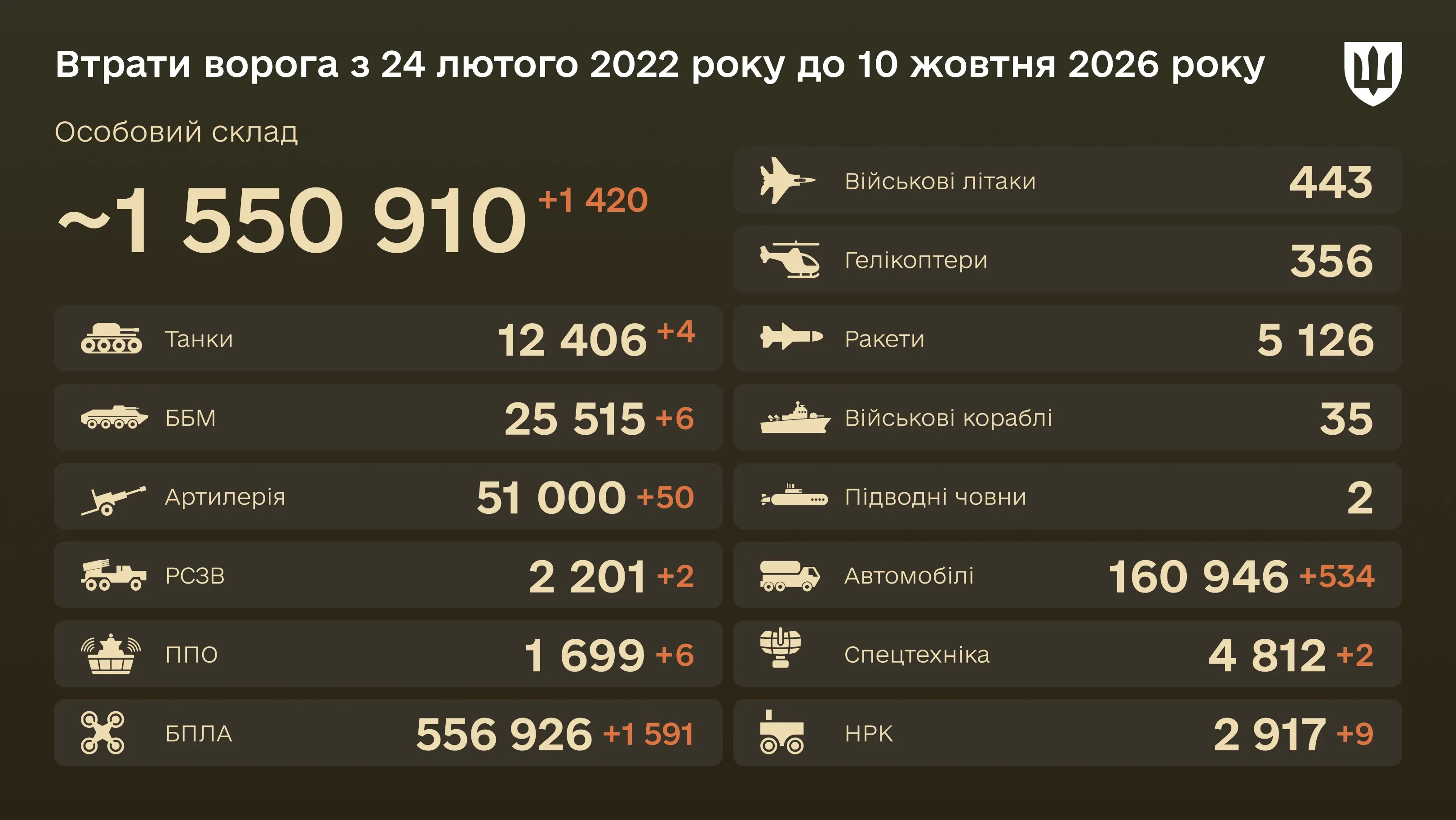 Бойові втрати ворога на 10 жовтня 2026 року