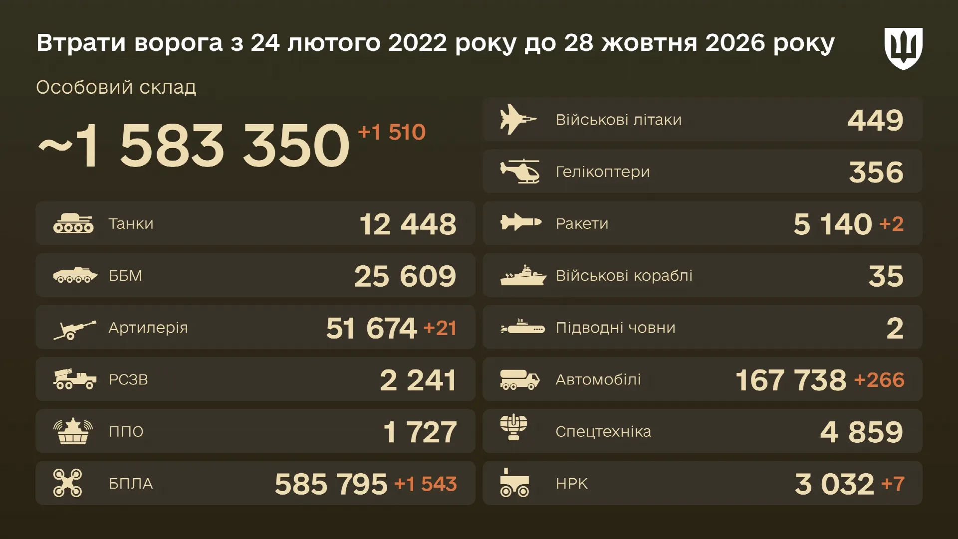 Бойові втрати ворога на 28 жовтня 2026 року