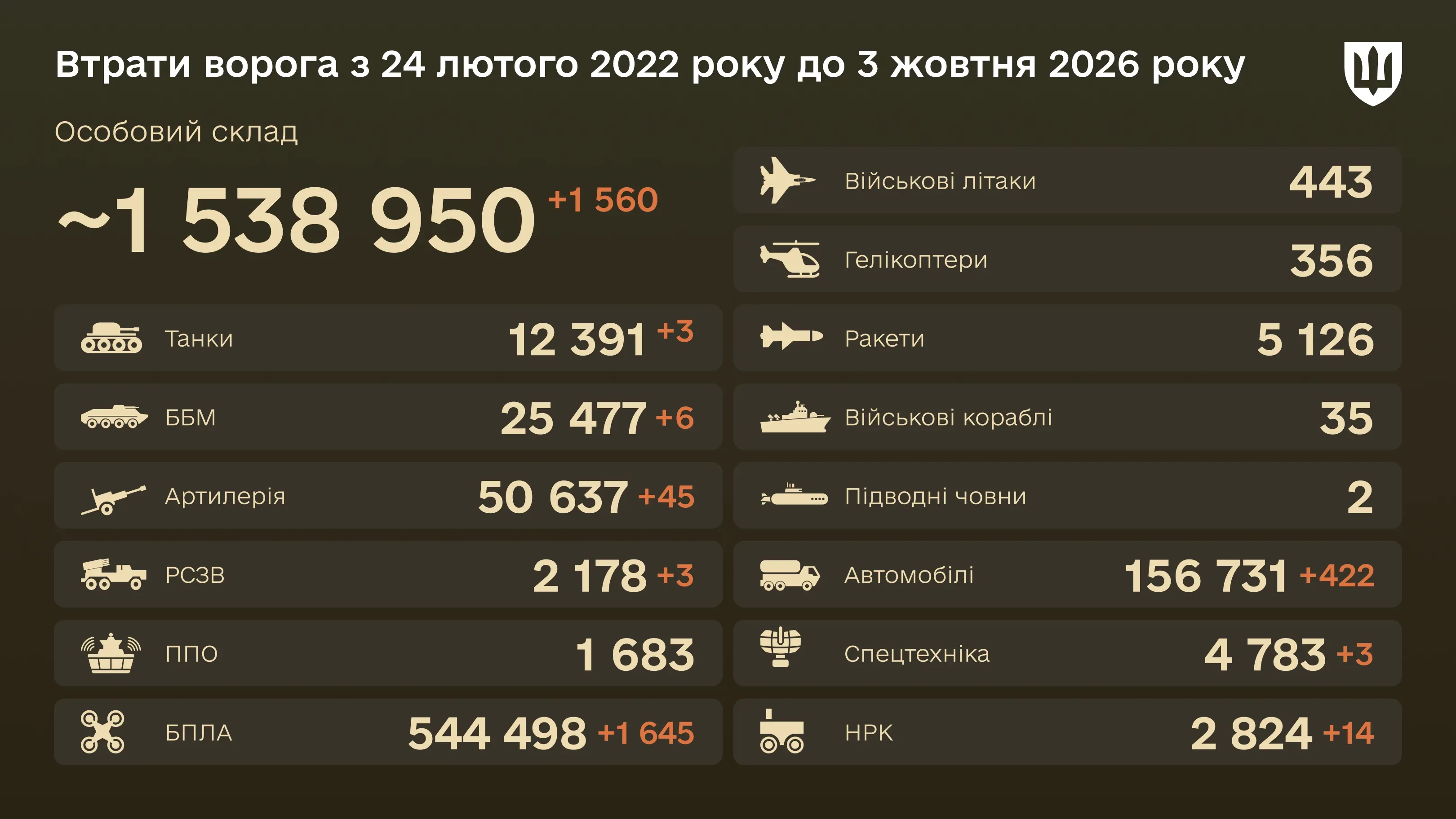 Бойові втрати ворога на 3 жовтня 2026 року