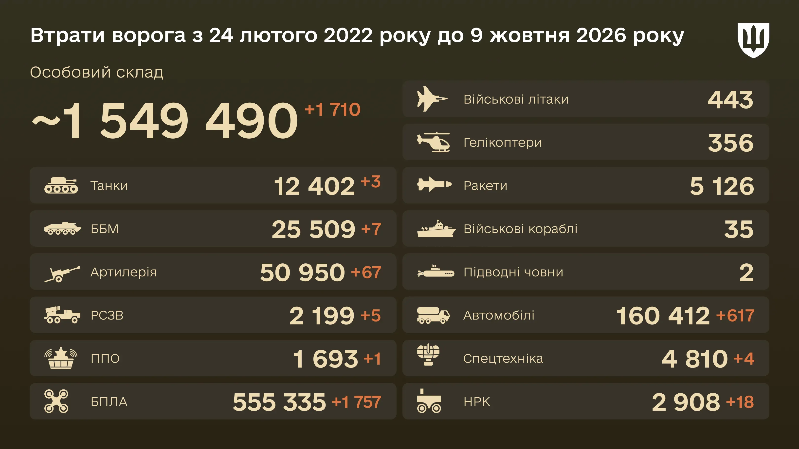 Бойові втрати ворога на 9 жовтня 2026 року
