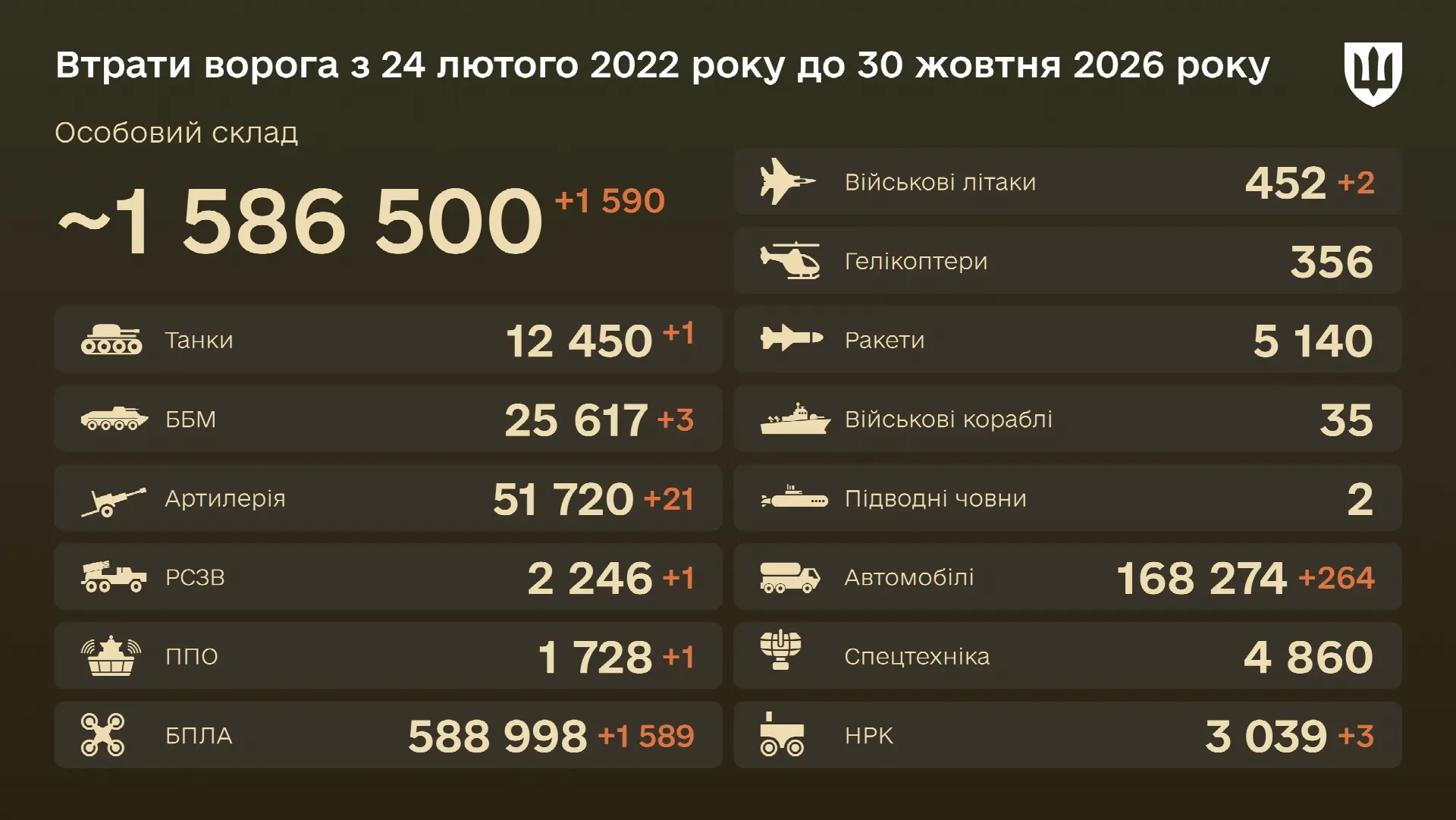 Бойові втрати ворога на 30 жовтня 2026 року