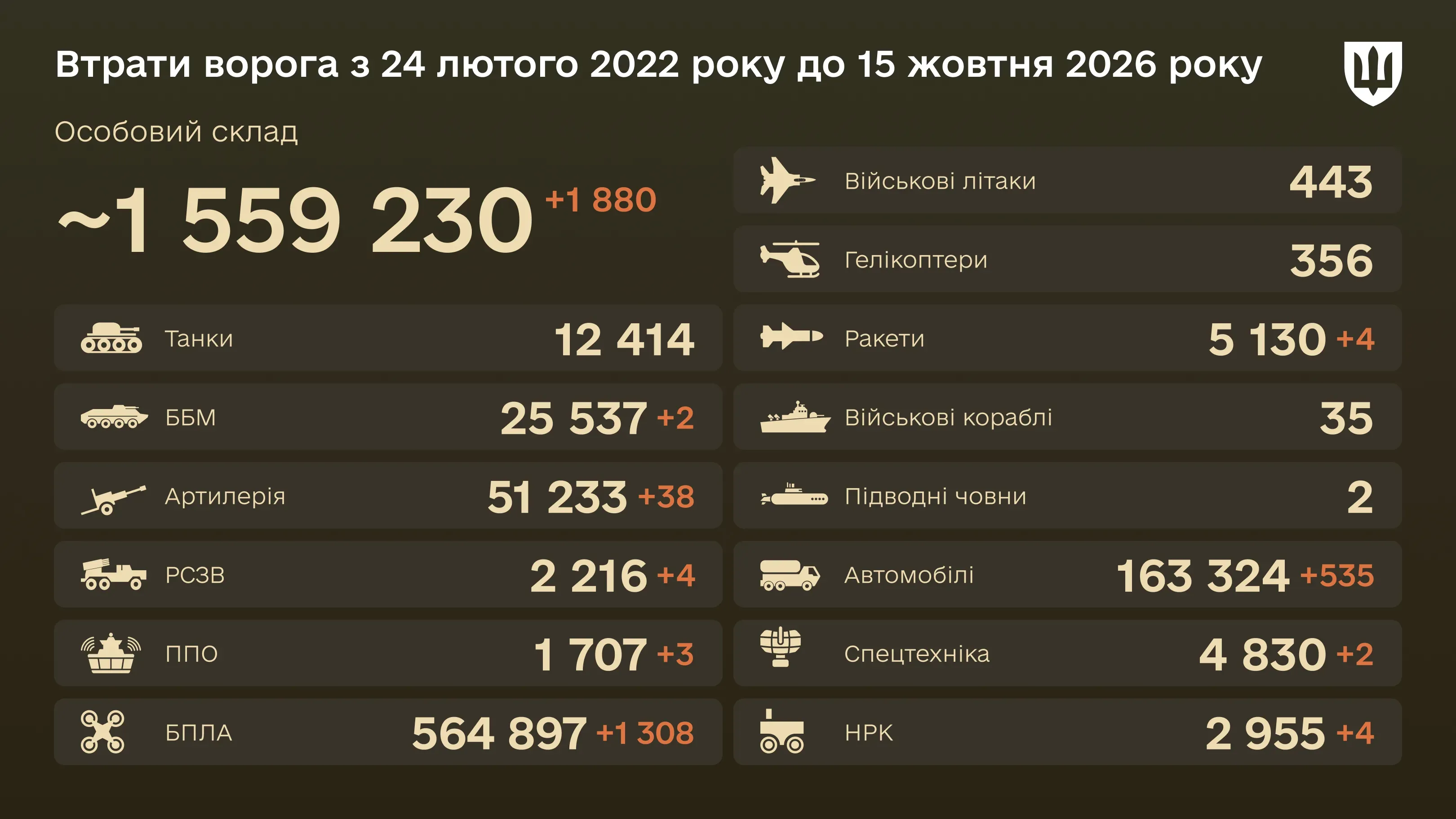 Бойові втрати ворога на 15 жовтня 2026 року