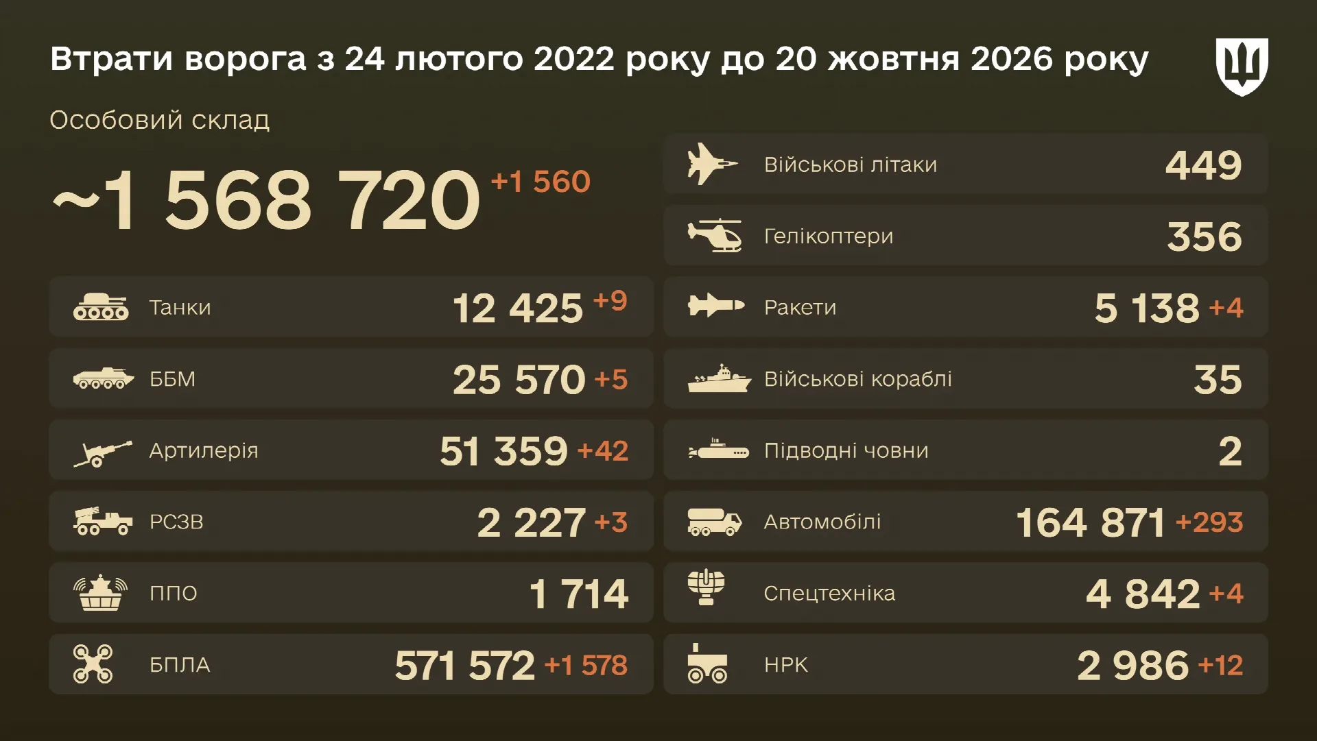 Бойові втрати ворога на 20 жовтня 2026 року