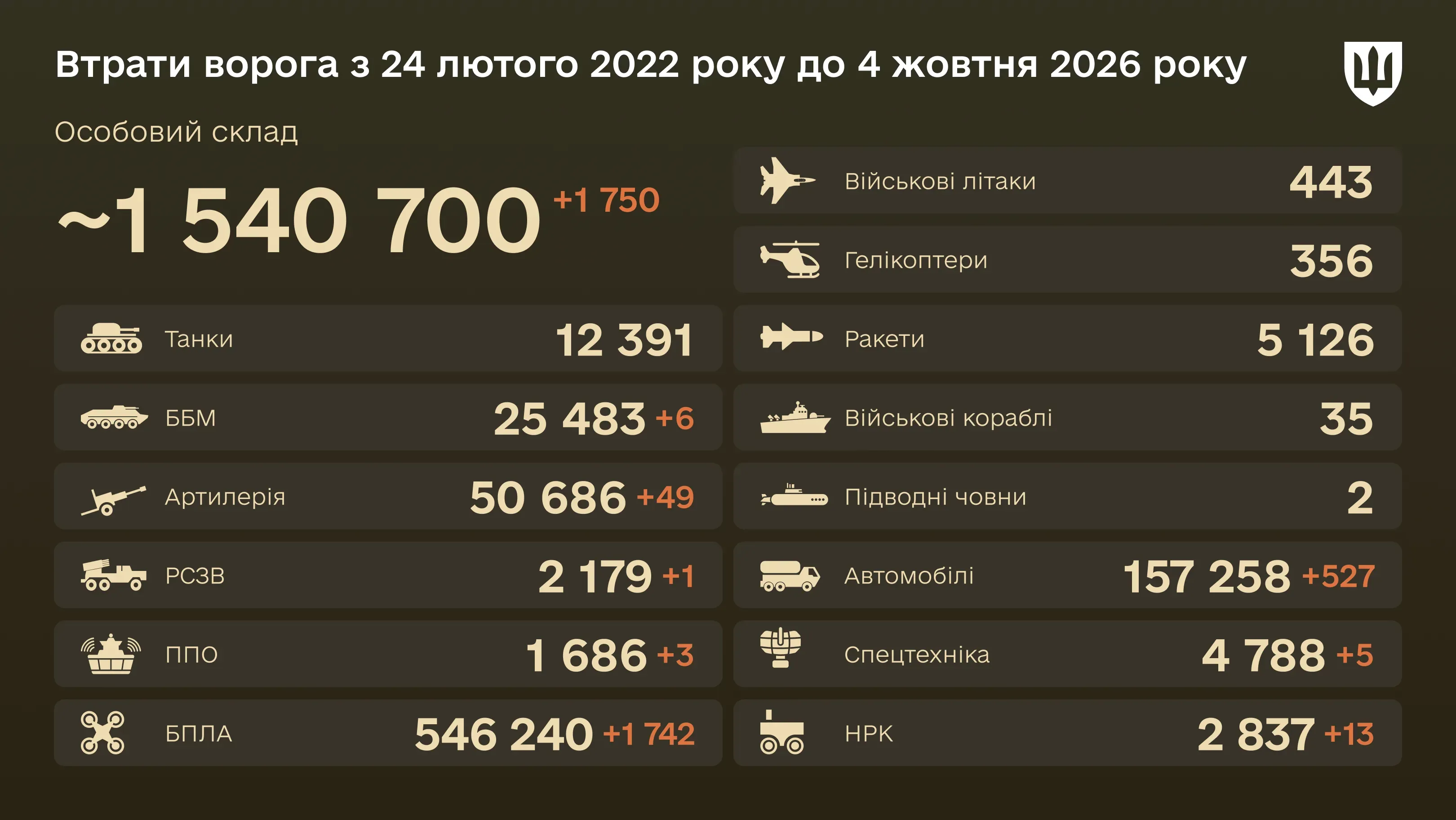 Бойові втрати ворога на 4 жовтня 2026 року