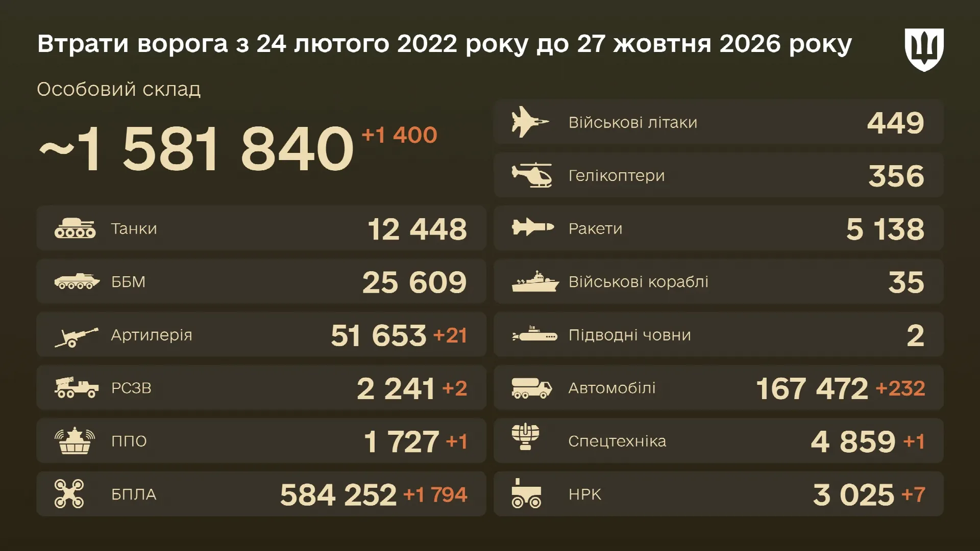 Бойові втрати ворога на 27 жовтня 2026 року