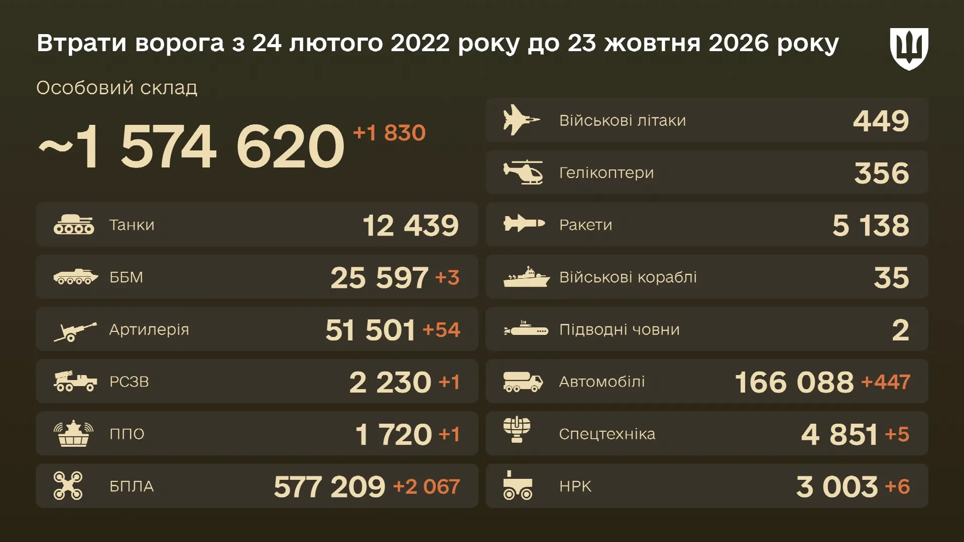Бойові втрати ворога на 23 жовтня 2026 року