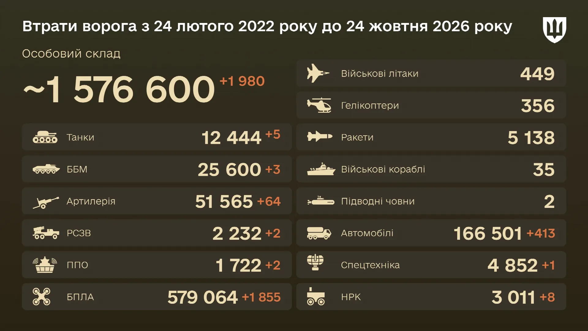 Бойові втрати ворога на 24 жовтня 2026 року