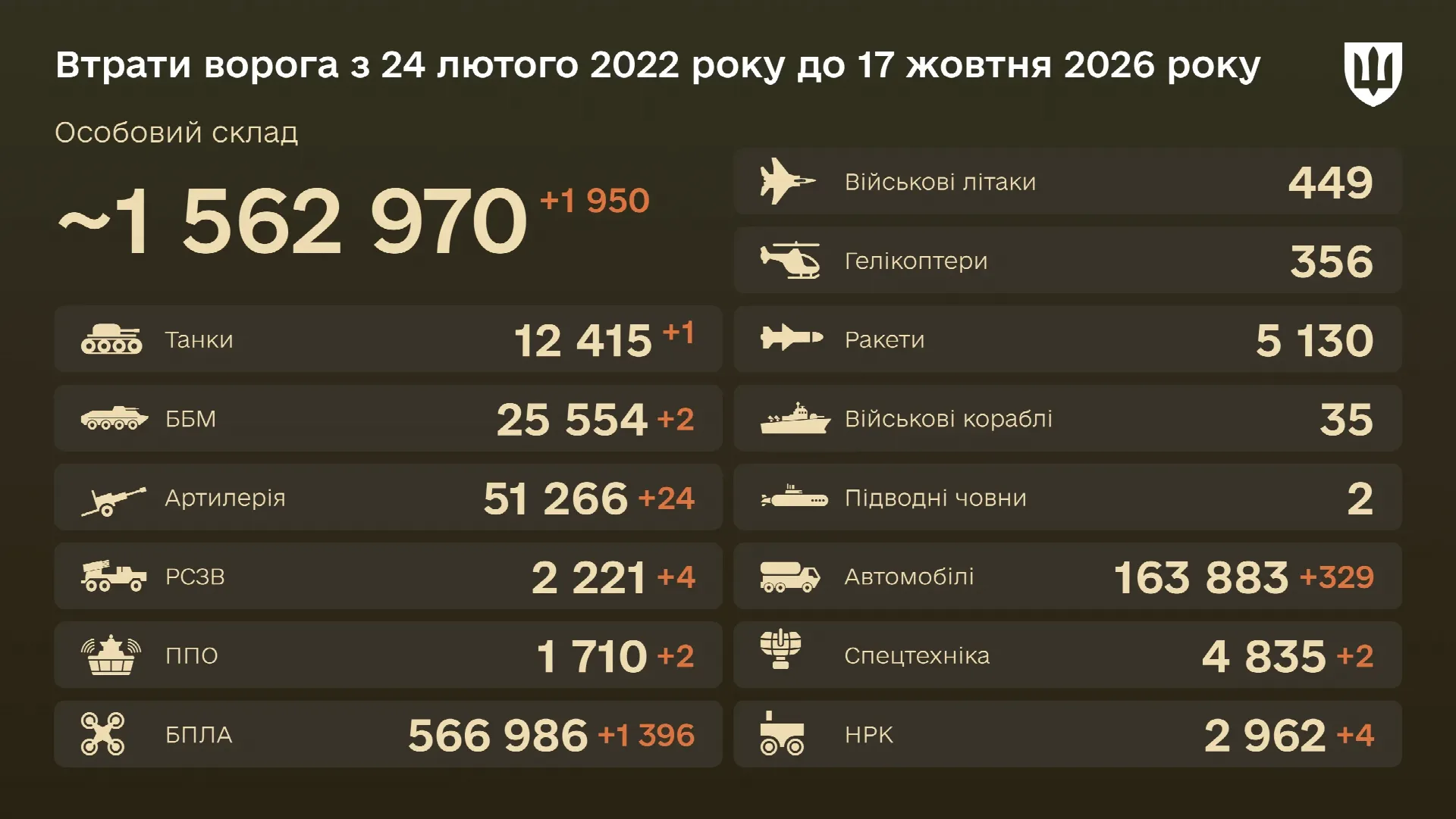 Бойові втрати ворога на 17 жовтня 2026 року