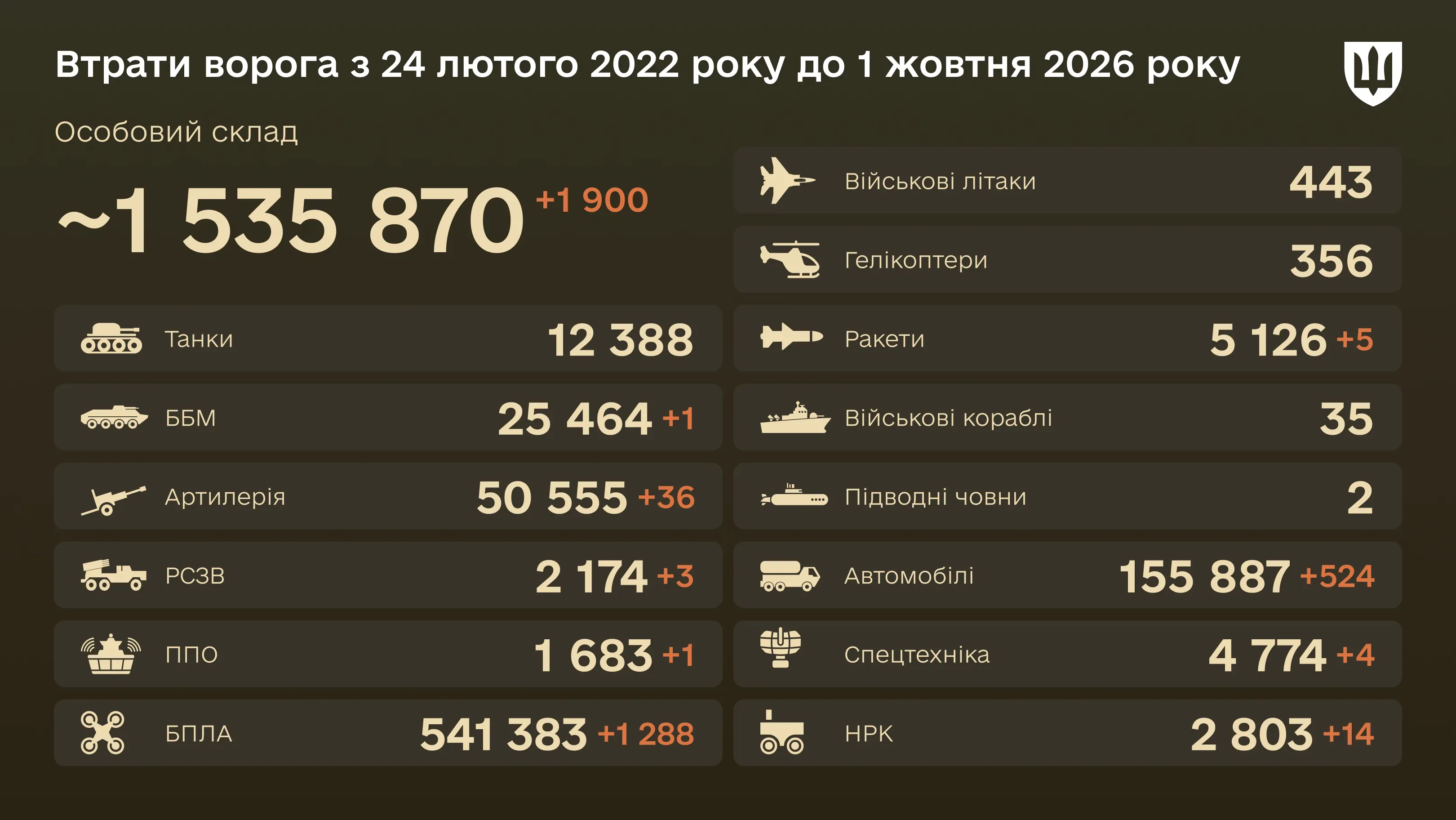 Бойові втрати ворога на 1 жовтня 2026 року