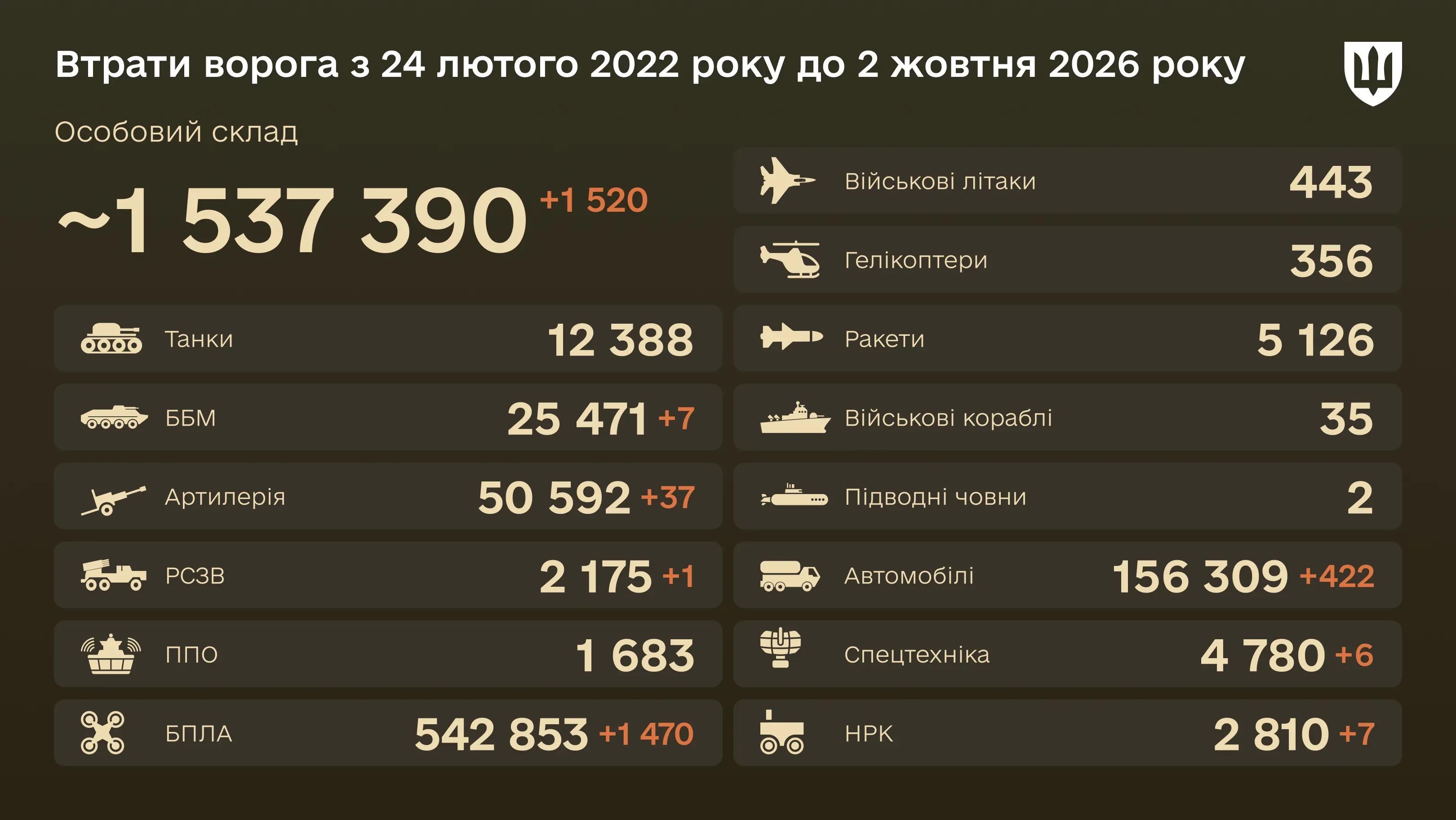 Бойові втрати ворога на 2 жовтня 2026 року