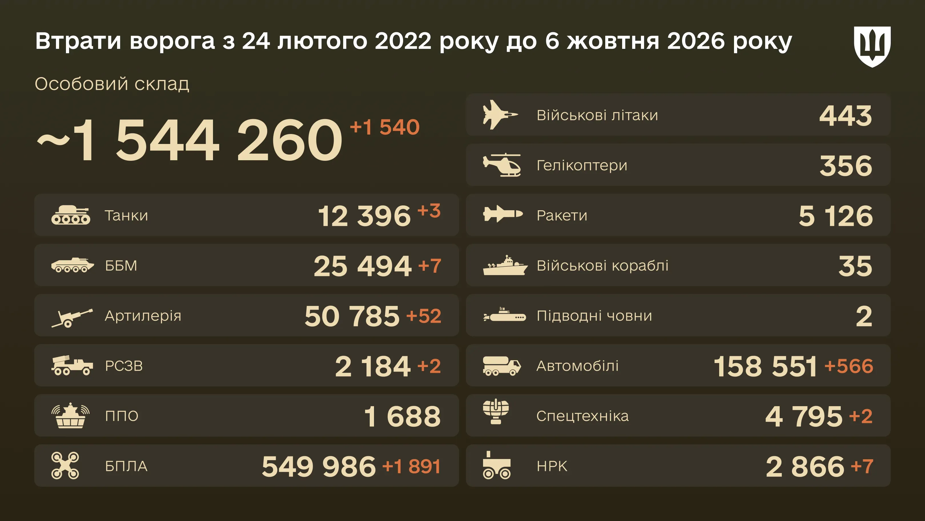 Бойові втрати ворога на 6 жовтня 2026 року