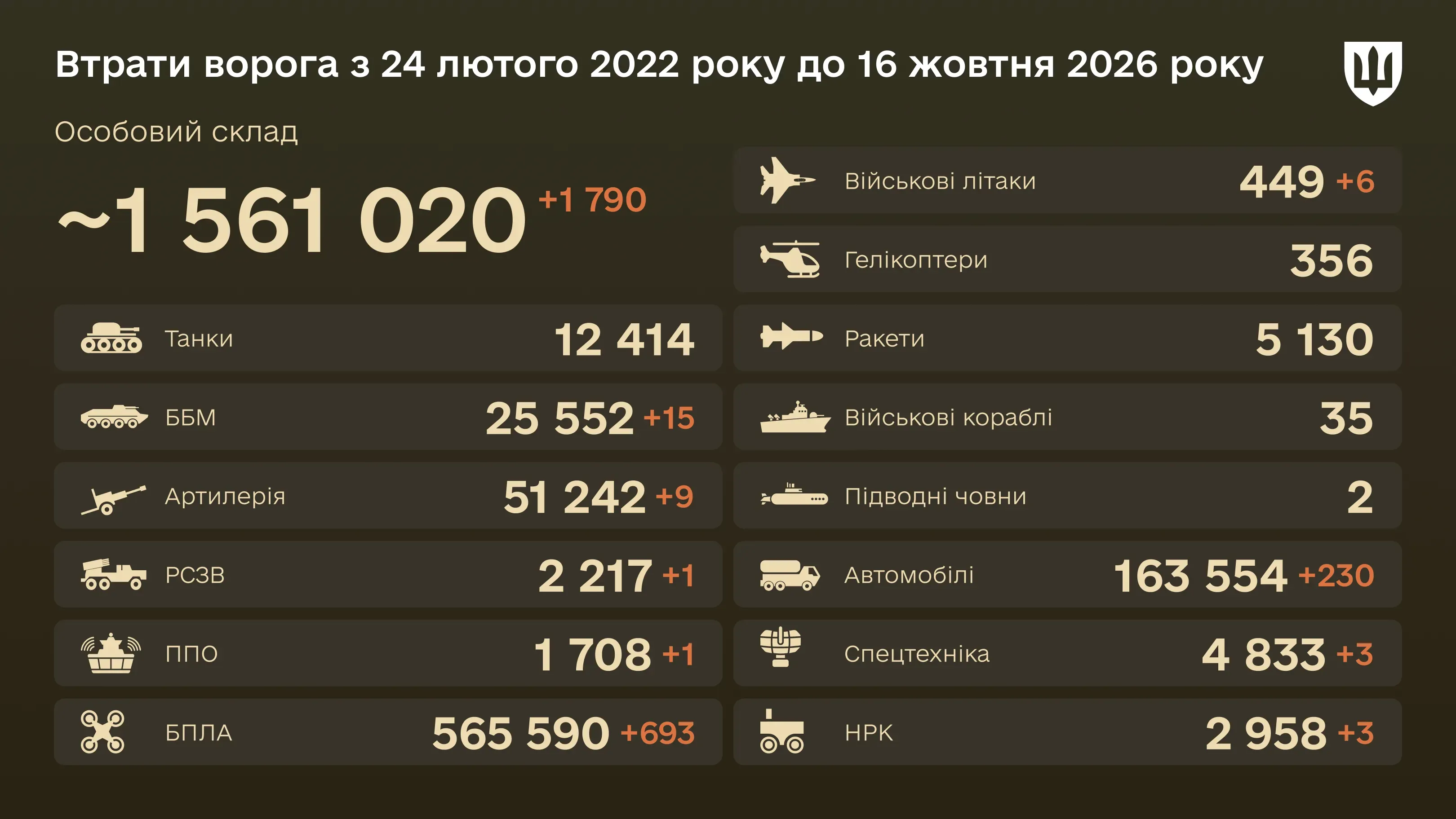 Бойові втрати ворога на 16 жовтня 2026 року