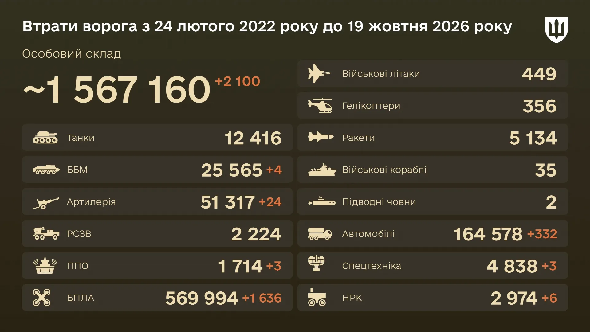 Бойові втрати ворога на 19 жовтня 2026 року
