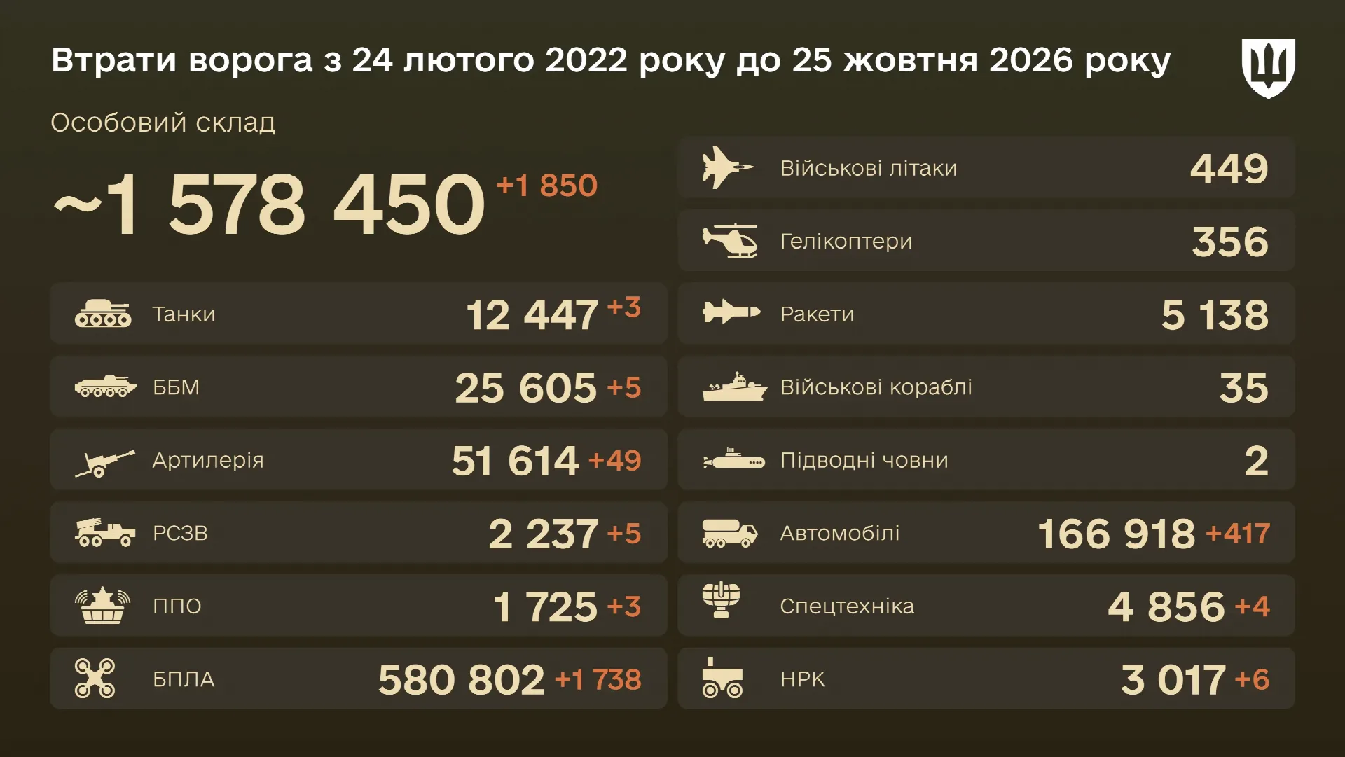 Бойові втрати ворога на 25 жовтня 2026 року