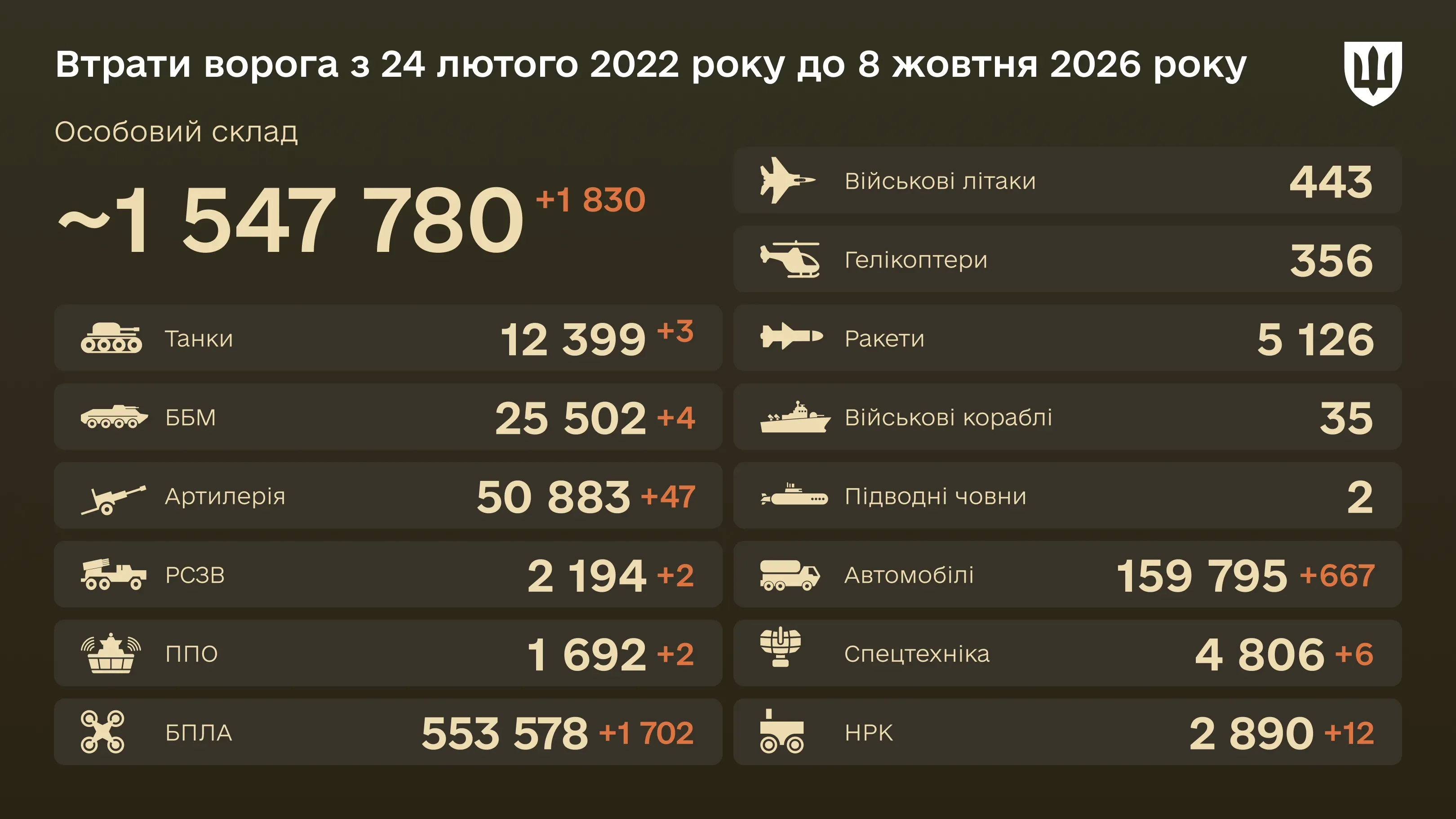 Бойові втрати ворога на 8 жовтня 2026 року