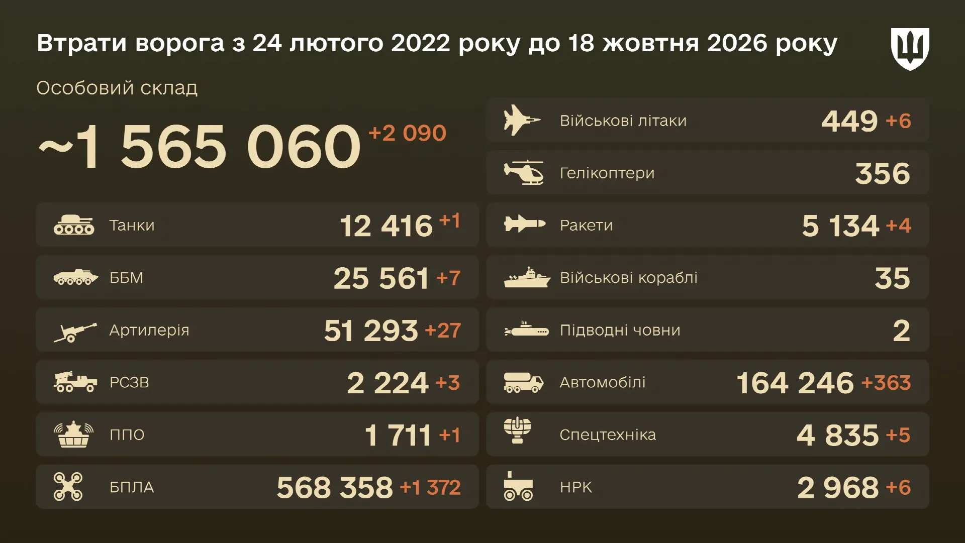 Бойові втрати ворога на 18 жовтня 2026 року