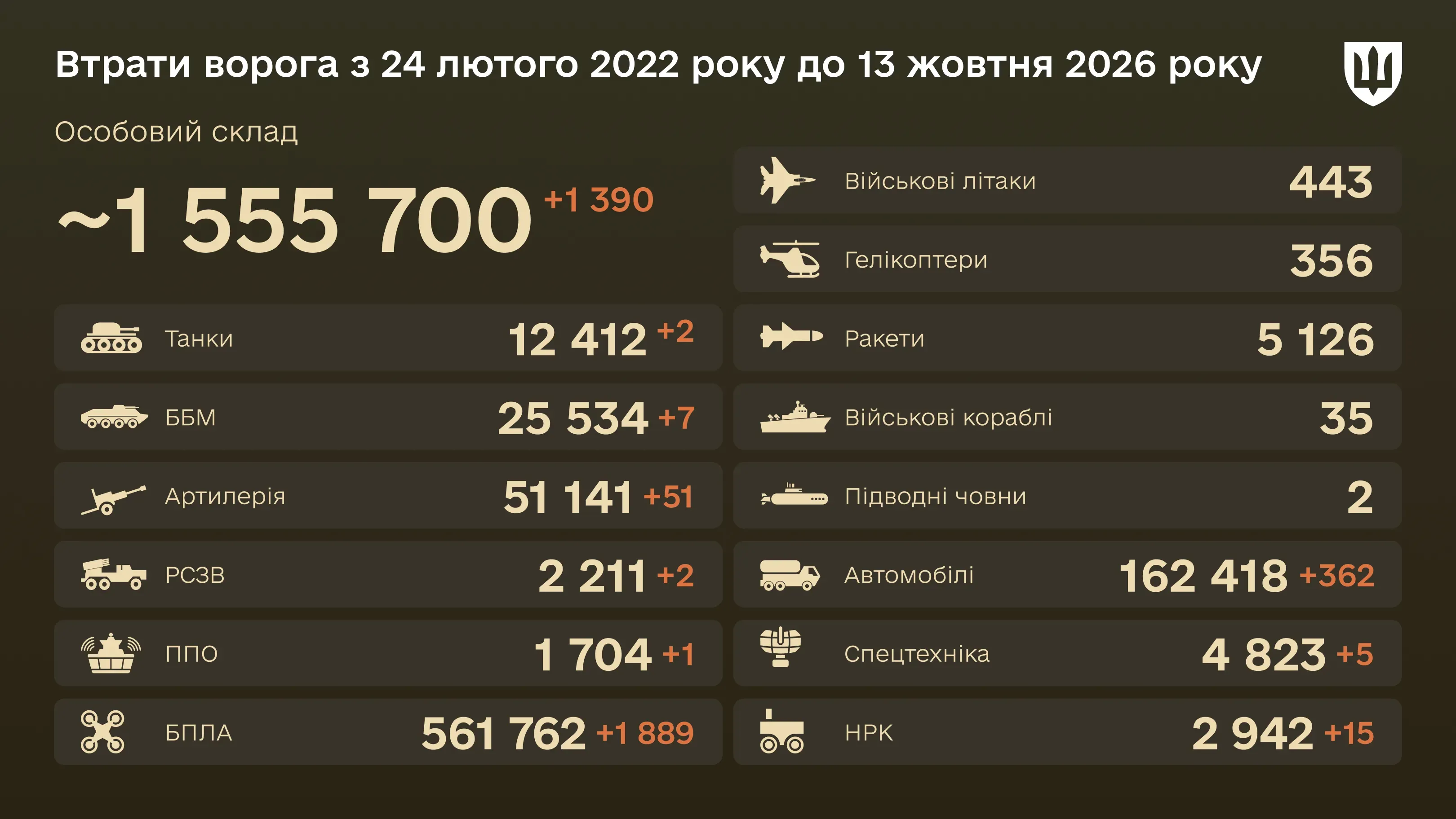 Бойові втрати ворога на 13 жовтня 2026 року