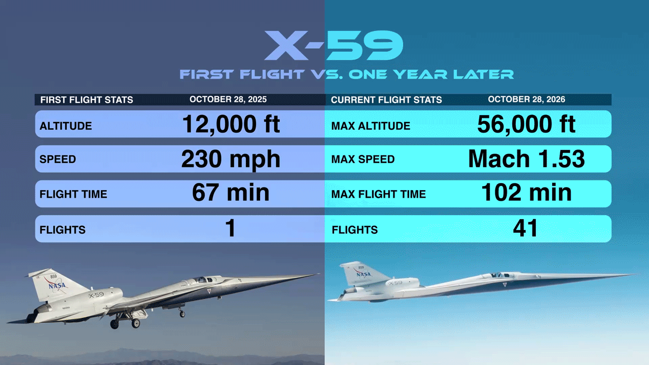 X-59 nähert sich nach 41 Flügen dem Akustiktest